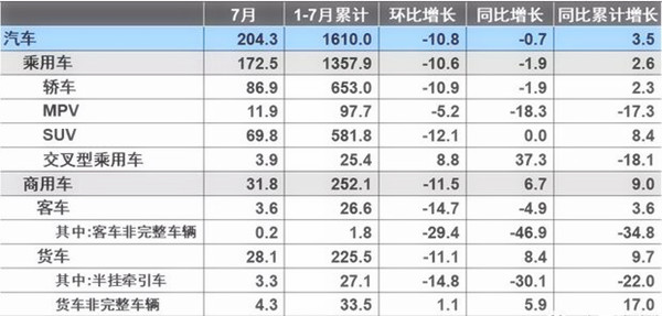 7月汽車產銷量同比環比4降，新能源仍保持高速增長@ahlsjy.cn