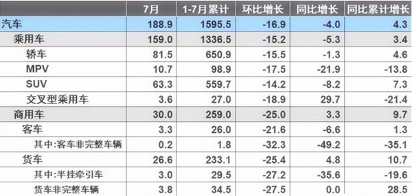 7月汽車產銷量同比環比4降，新能源仍保持高速增長@ahlsjy.cn