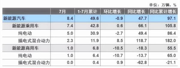 7月汽車產銷量同比環比4降，新能源仍保持高速增長@ahlsjy.cn