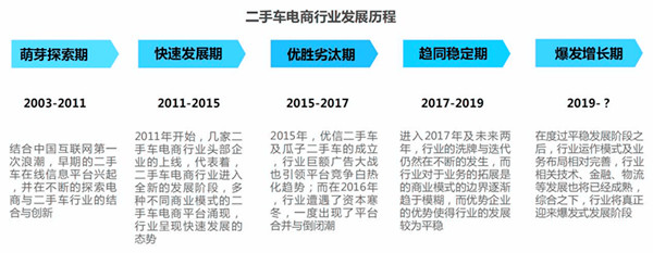 2018年中國二手車電商市場現狀分析@ahlsjy.cn 2018年中國二手車電商市場現狀分析@ahlsjy.cn