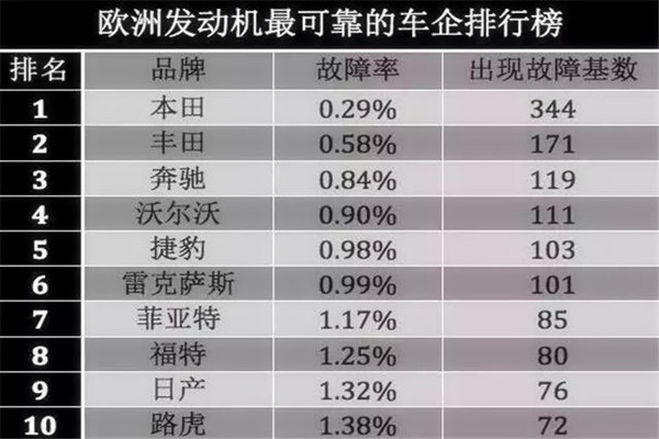 最新發動機質量可靠性排行榜 看看你的愛車“心臟”如何?@ahlsjy.cn 最新發動機質量可靠性排行榜 看看你的愛車“心臟”如何?@ahlsjy.cn