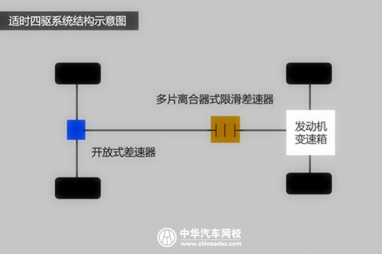 汽車驅動攻略:如何正確認識實時四驅、適時四驅、全時四驅區別@ahlsjy.cn 汽車驅動攻略:如何正確認識實時四驅、適時四驅、全時四驅區別@ahlsjy.cn