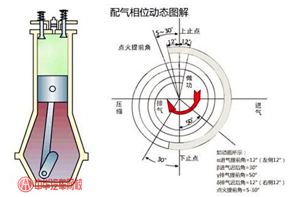 汽車小知識：影響點火提前角的因素及其調整方法@ahlsjy.cn