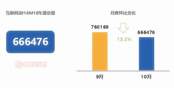 10月車源量降幅達13.2% 整體保值率有所增長@ahlsjy.cn