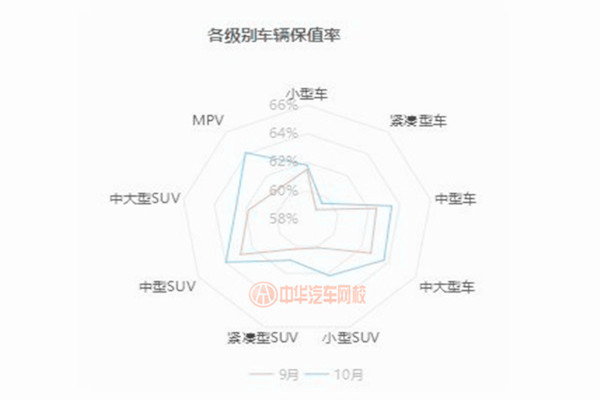 10月車源量降幅達13.2% 整體保值率有所增長@ahlsjy.cn