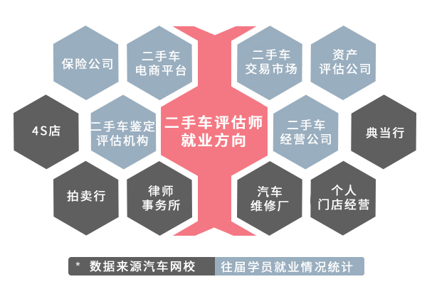 二手車評估師好找工作就業嗎@ahlsjy.cn