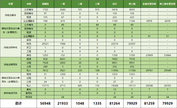 行業最新資訊：廣東省新能源汽車產業發展概況及規劃@ahlsjy.cn