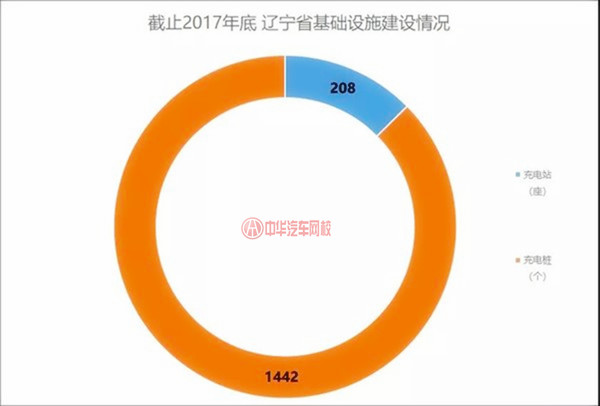 行業資訊:遼寧省新能源汽車產業發展概況及規劃@ahlsjy.cn 行業資訊:遼寧省新能源汽車產業發展概況及規劃@ahlsjy.cn