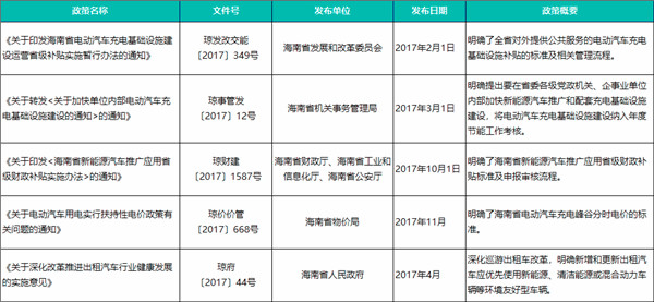 海南省新能源汽車產業發展概況及規劃@ahlsjy.cn 海南省新能源汽車產業發展概況及規劃@ahlsjy.cn