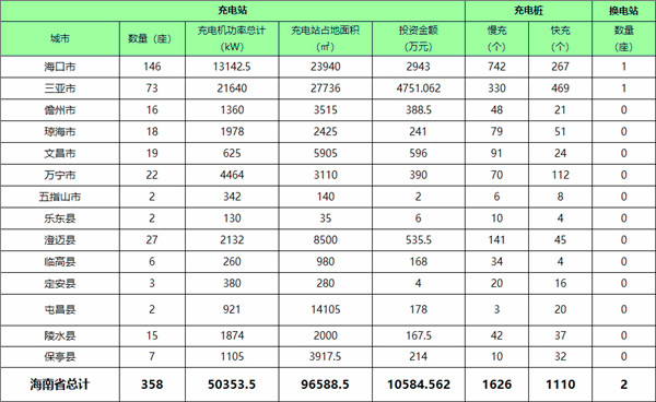 海南省新能源汽車產業發展概況及規劃@ahlsjy.cn 海南省新能源汽車產業發展概況及規劃@ahlsjy.cn