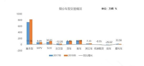 2018年二手車交易1382.19萬輛 連續6年呈增長走勢@ahlsjy.cn  2018年二手車交易1382.19萬輛 連續6年呈增長走勢@ahlsjy.cn