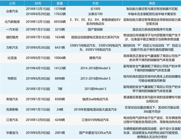新能源汽車暴露問題迫在眉睫 2018年召回率高達13%@ahlsjy.cn 新能源汽車暴露問題迫在眉睫 2018年召回率高達13%@ahlsjy.cn