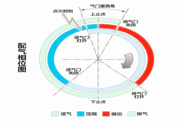 汽車知識課堂：什么是可變氣門升程、可變氣門正時？@ahlsjy.cn