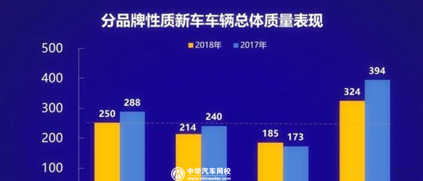 中國新車質量排名出爐 12個自主品牌在平均線以上@ahlsjy.cn 中國新車質量排名出爐 12個自主品牌在平均線以上@ahlsjy.cn