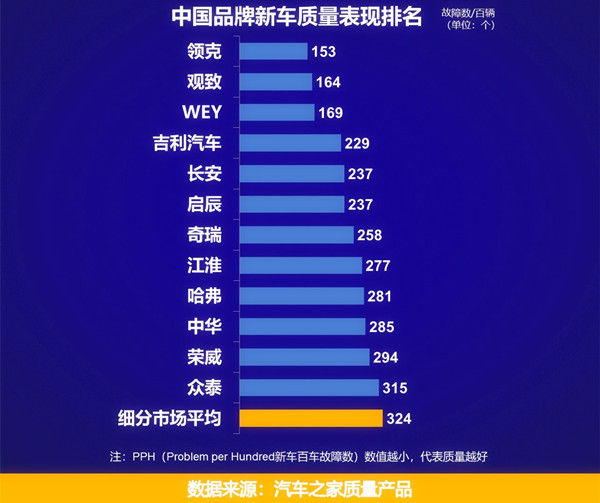 中國新車質量排名出爐 12個自主品牌在平均線以上@ahlsjy.cn 中國新車質量排名出爐 12個自主品牌在平均線以上@ahlsjy.cn