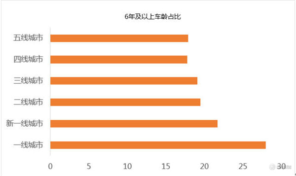 58同城城鎮汽車報告,二手車市場發展潛力巨大@ahlsjy.cn 58同城城鎮汽車報告,二手車市場發展潛力巨大@ahlsjy.cn