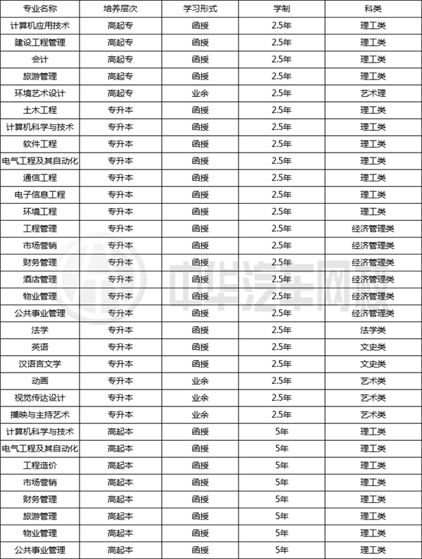 2019年長沙學院成人高考招生簡章@ahlsjy.cn