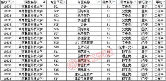 中南林業科技大學2019年成人高考招生簡章@ahlsjy.cn
