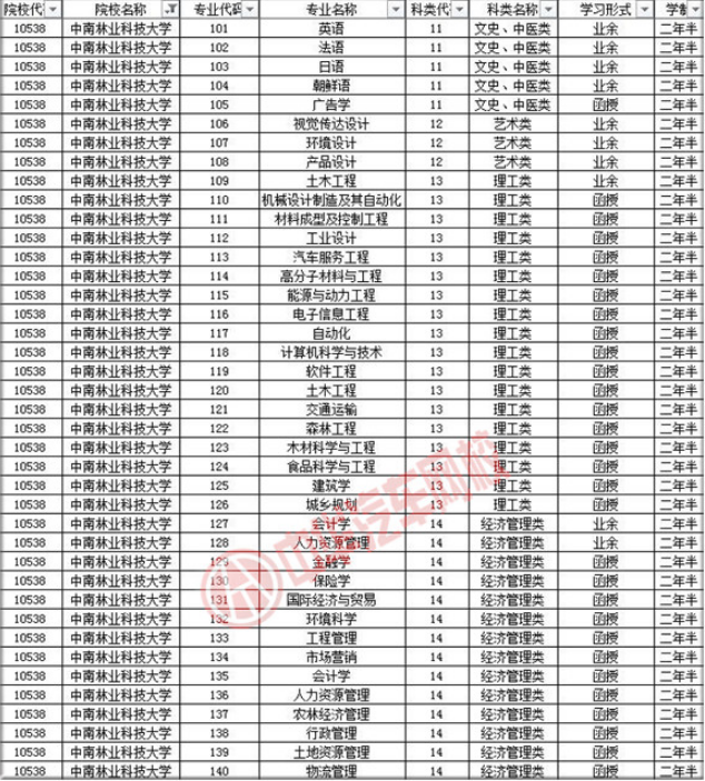 中南林業科技大學2019年成人高考招生簡章@ahlsjy.cn