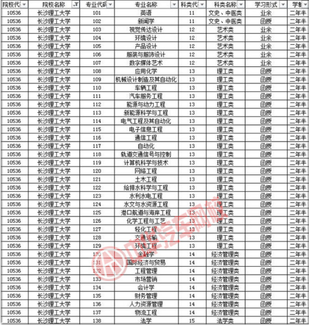 長沙理工大學2019年成人高考招生簡章@ahlsjy.cn