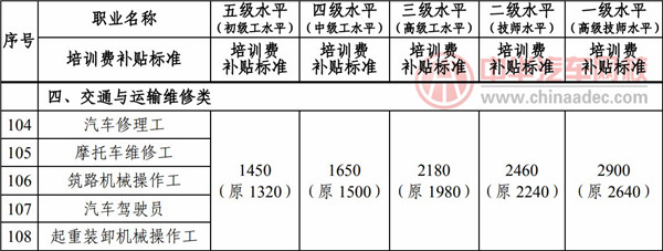 汽車維修工職業技能補貼最新政策@chinaadec