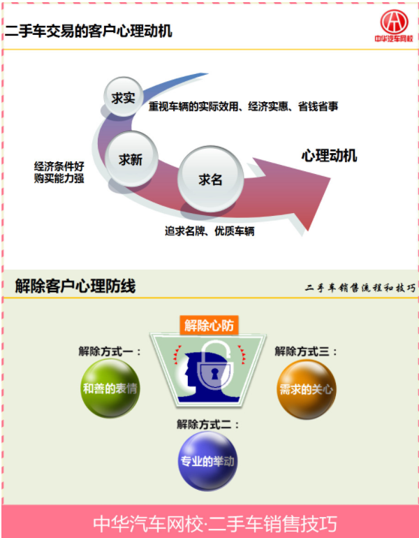 實訓第五天,二手車評估師銷售技巧必不可少@chinaadec 實訓第五天,二手車評估師銷售技巧必不可少@chinaadec