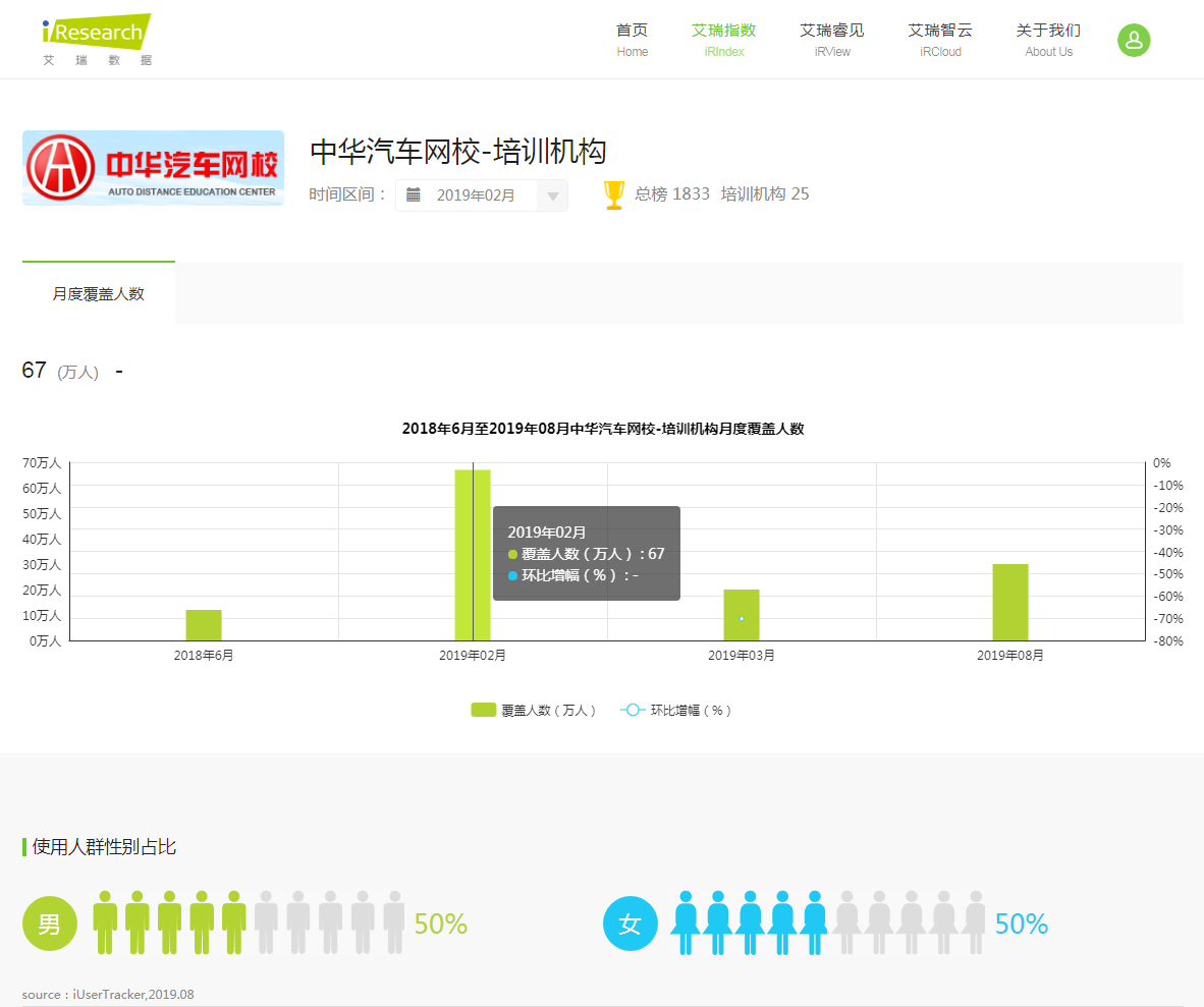 中華汽車網校成功擠進全國培訓機構30強 月覆蓋人數高達67萬@ahlsjy.cn