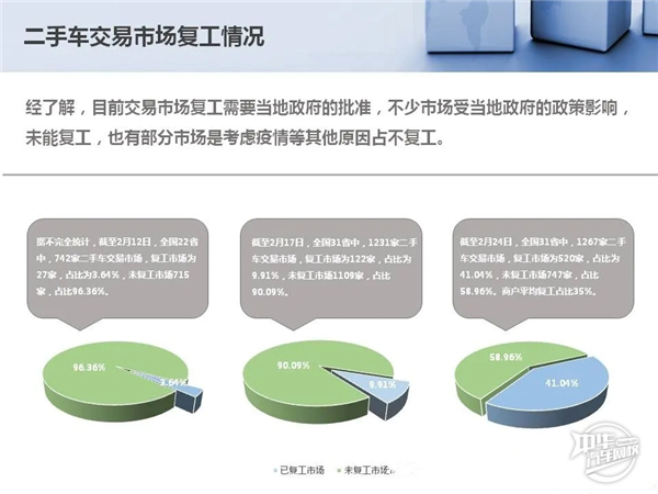 2020年1-2月二手車市場分析及經銷商復工情況@chinaadec 2020年1-2月二手車市場分析及經銷商復工情況@chinaadec