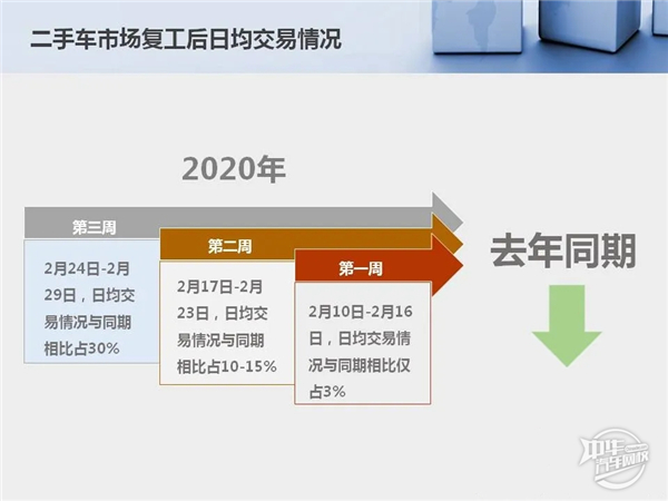 2020年1-2月二手車市場分析及經銷商復工情況@chinaadec 2020年1-2月二手車市場分析及經銷商復工情況@chinaadec