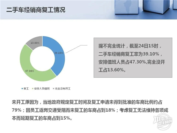2020年1-2月二手車市場分析及經銷商復工情況@chinaadec 2020年1-2月二手車市場分析及經銷商復工情況@chinaadec