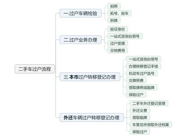 父子之間車輛過戶費用是多少@ahlsjy.cn