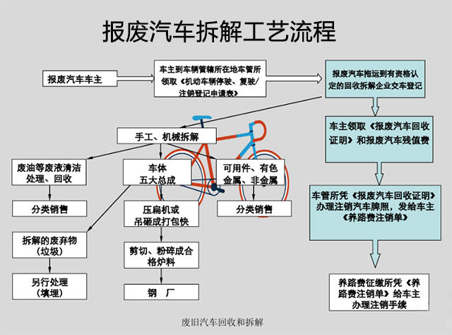 報廢汽車的拆解工藝流程@ahlsjy.cn