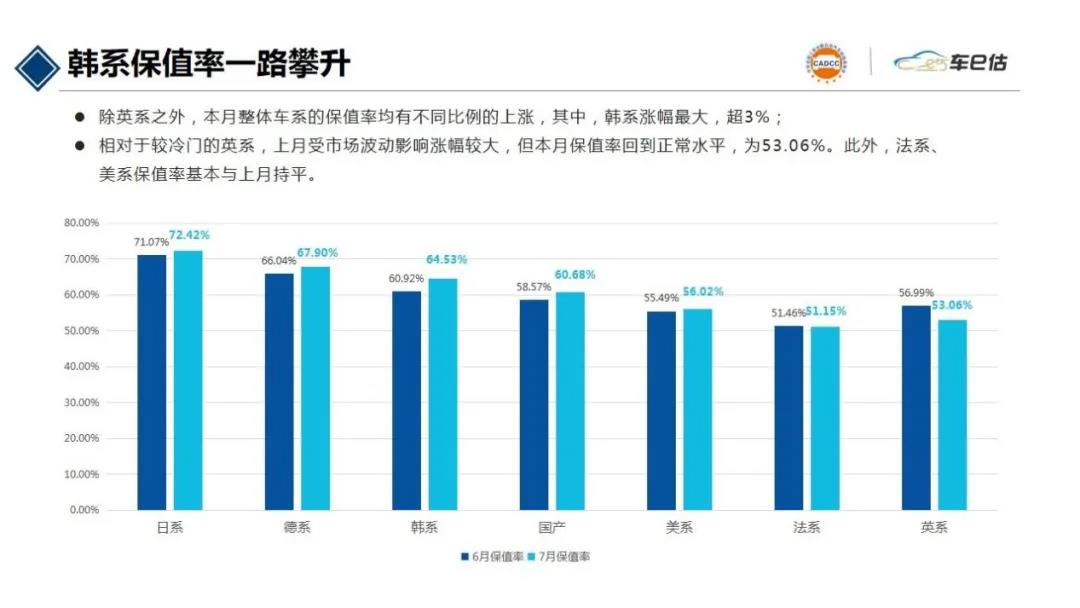 2021年7月汽車保值率報告@ahlsjy.cn 2021年7月汽車保值率報告@ahlsjy.cn