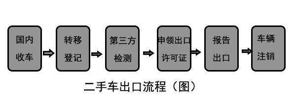 二手車出口流程圖@ahlsjy.cn