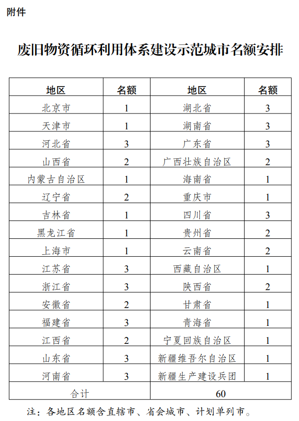 廢舊物資循環利用體系建設示范城市名額安排 廢舊物資循環利用體系建設示范城市名額安排